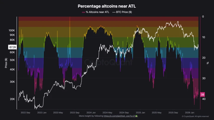 38% of Altcoins Are Near All-Time Lows — Is the Market Reaching Maximum Stress?