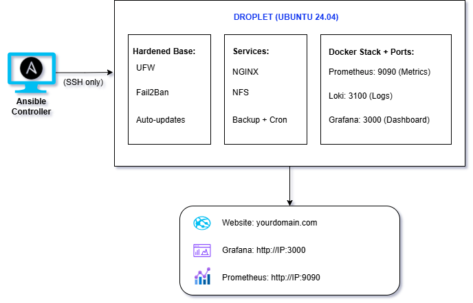 Build a Production-Ready Linux Server with Ansible