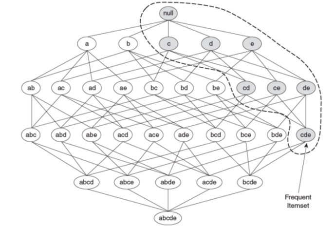 An illustration of the apriori principle