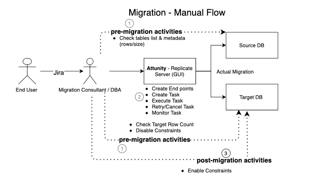 Database Migration — Manual execution flow