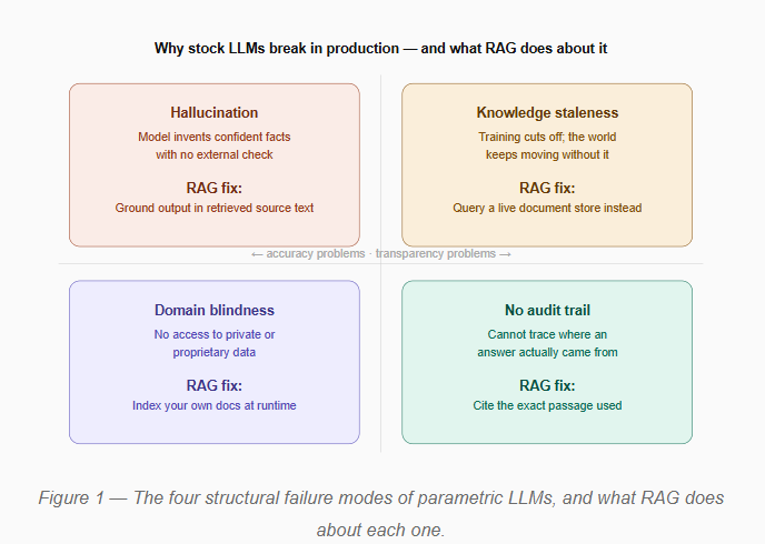 Retrieval-Augmented Generation (RAG): The Complete Guide
