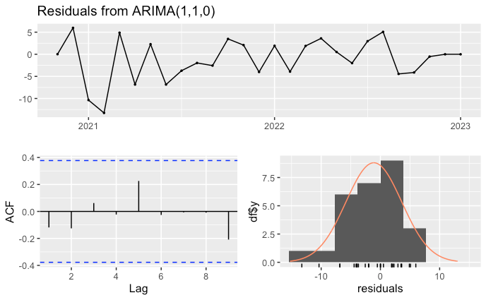 ARIMA Residual Analysis from time series