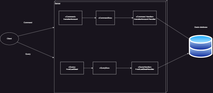 CQRS query structure