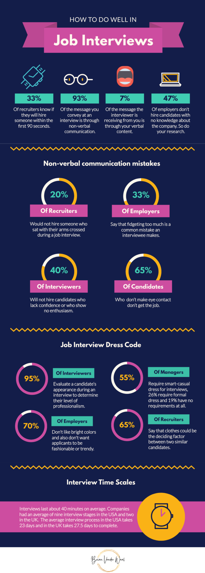 Infographic. 33% of recruiters know if they will hire someone within the first 90 seconds. 93% of the message you convey at an interview is through non-verbal communication. 7% of the message the interviewer is receiving from you is through your verbal content. 47% of employers don’t hire candidates with no knowledge about the company. So do your research. Non-verbal communication mistakes: 20% of recruiters would not hire someone who sat with their arms crossed during a job interview.