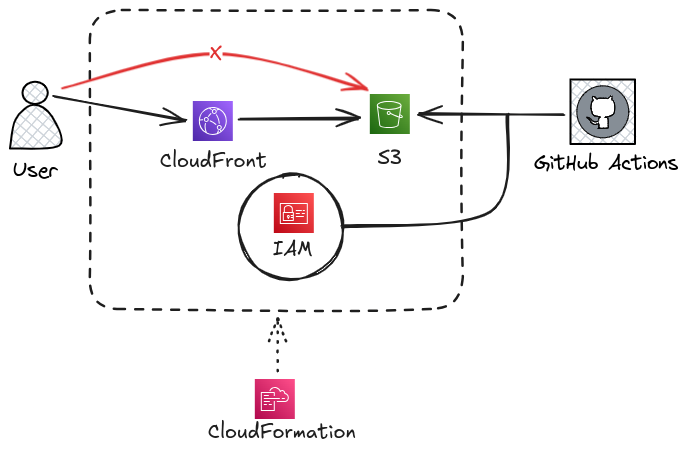 Simple Guide to Hosting a Website on AWS (S3, Clou