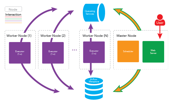 Depiction of contents of Apache Airflow