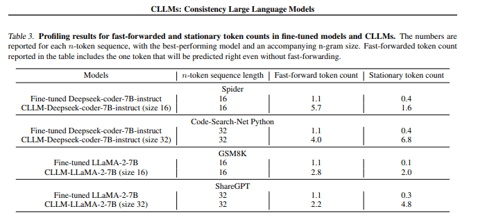 Introducing Consistency Large Language Models (CLLMs): Pioneering Latency Reduction in AI Inference