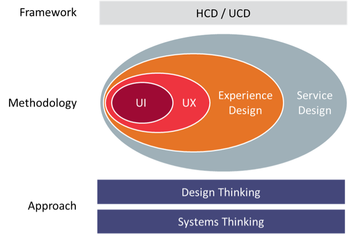 A diagram examining the overlap of various design disciplines. The diagram is divided into three parts from top to bottom depicting various frameworks, methodologies, and approaches.