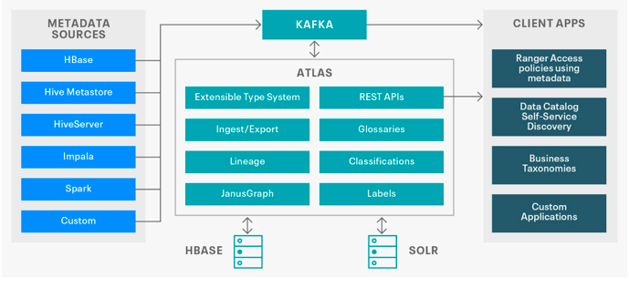 Apache Atlas Architecture