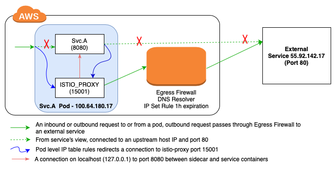 request flow from istio enabled pod to egress firewall and external service