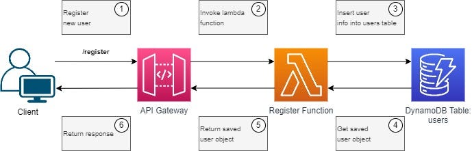 Solution diagram of new user registration.