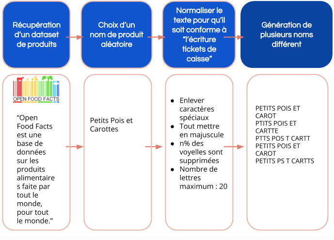 POC Data : génération de données artificielles dans l’apprentissage de modèles via le traitement d’image et de texte