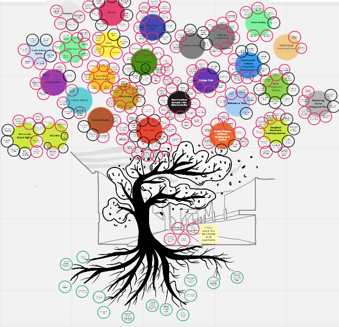 A visual of a tree on Dudley High Street with colourful dots in its branches representing each time rebel experiment. This was a step in the mapping process as we explored what is more possible now due to each experiment, the tools used in co-creating the experiments, and the lab practices that supported the emergence of those experiments