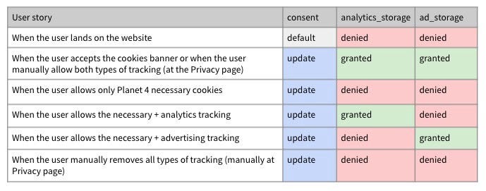 A table describing each of the scenarios of the new setup using Google’s Consent Mode and whether cookies are granted/denied