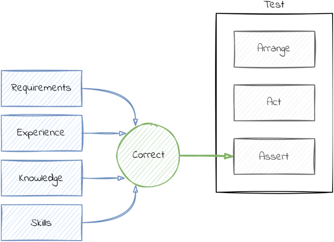 diagram: requirements, experience, knowledge, and skills make correct. Correct is the input for the assert step in a test.