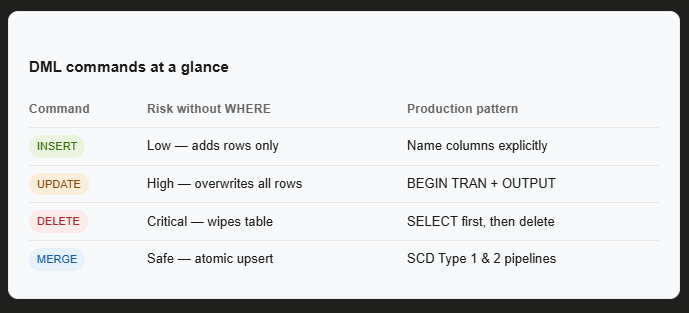 INSERT, UPDATE & DELETE in SQL — The Data Engineer’s Survival Guide