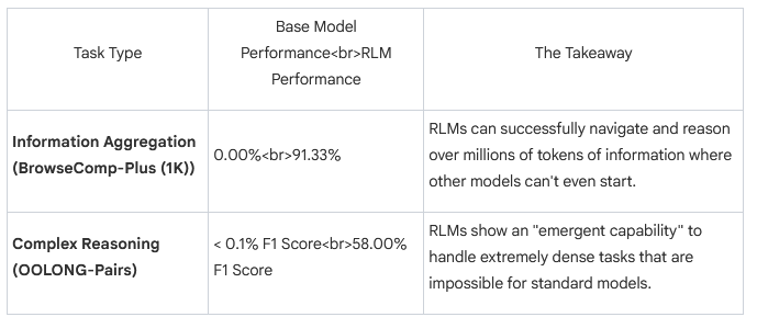 Recursive Language Models (RLMs): Thinking Outside the Context Box