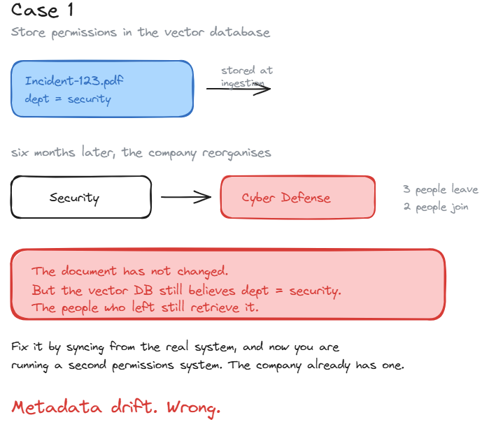 I Thought Permission-Aware RAG Was the Hard Problem. I Was Wrong.