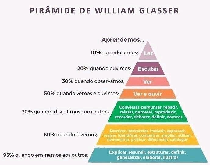 Pirâmide de aprendizado de William Glasser