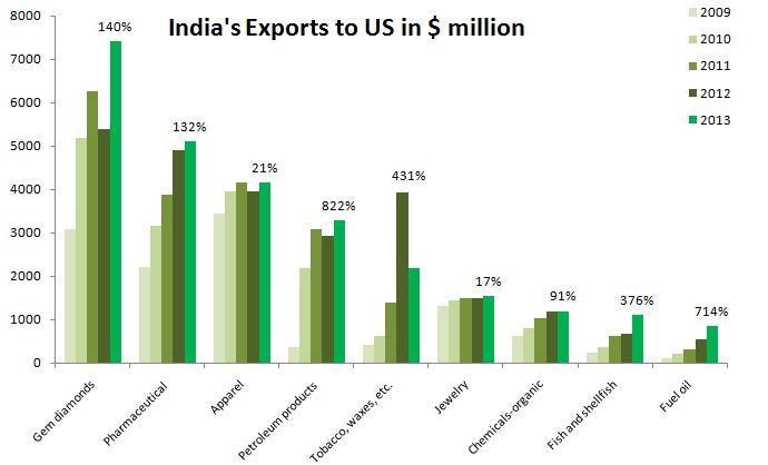 IndiaExports