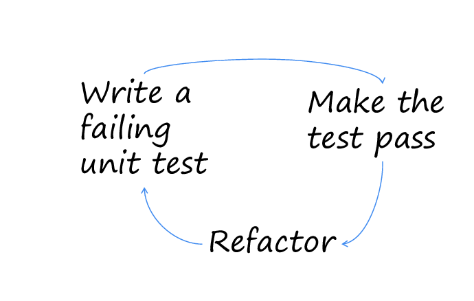 Test-Driven Development Cycle