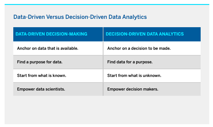 An image titled ‘Data-driven vs Decision-driven Data Analytics’. It has two columns, the first column header is ‘Data-driven Decision Making’ and under it is: Anchor on data that is available, find a purpose for data, start from what is known, and empower data scientists. The second column header is ‘Decision-driven Data Analytics’ and under it is: Anchor on a decision to be made, find data for a purpose, start from what is known, and empower decision makers.