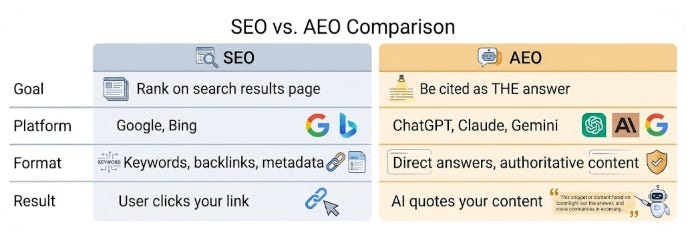 AEO vs SEO: What Every Marketer Needs to Know in 2026