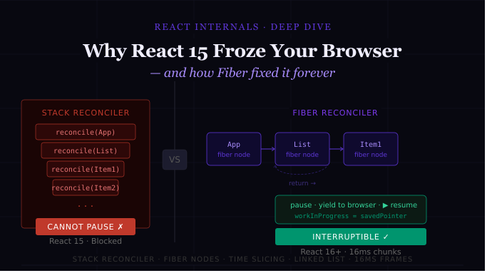 React Fiber : The 16ms Secret Behind Every Smooth React App