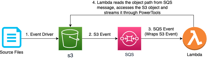 Architecture diagram of the workflow that starts from dropping a file to an s3 bucket. It generates an s3 event that is sent to the SQS as a message. The SQS message triggers the lambda which subsequently accesses the file from the s3 bucket to process it.