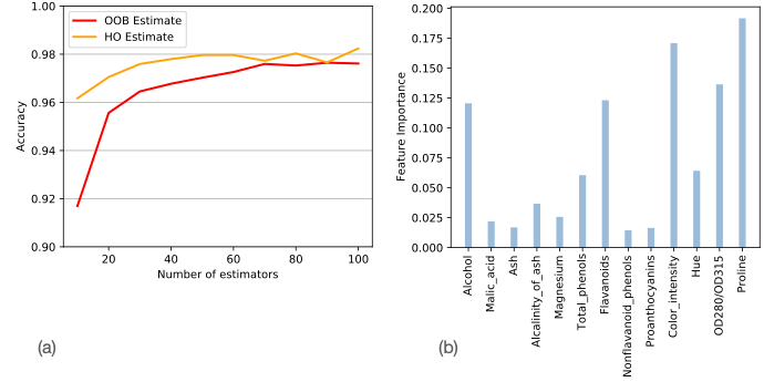 Graphs showing how random forest can produce estimates of generalisation accuracy and feature importance.