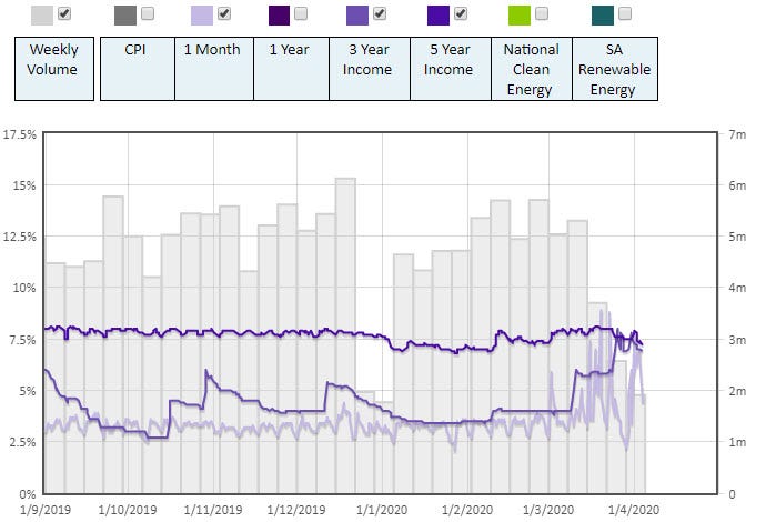 Graph showing a decrease in volume and wild fluctuations of rates since the start of March 2020.