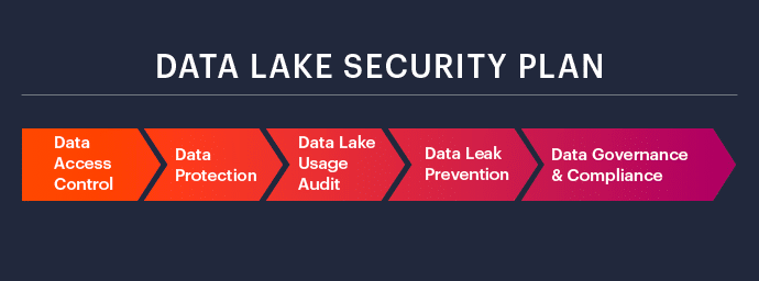 Data Lake Security Plan