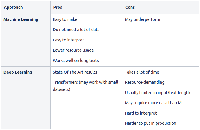 Advantages and disadvantages of ML/DL