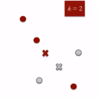 Step 2: Calculating the centroid of the 2 clusters