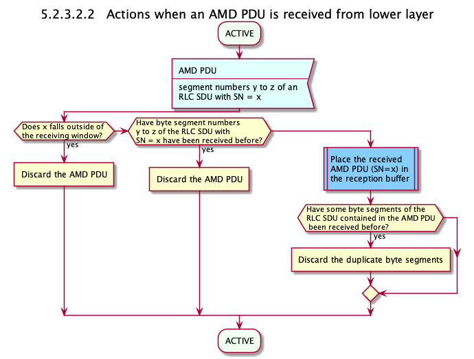 Actions when an AMD PDU is received from the lower layers
