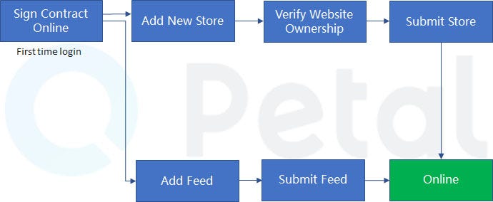 Diagram of Petal Merchant Center integration steps.