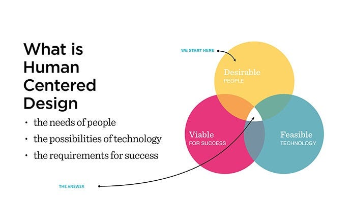 An explanation of human centered design in a graphic