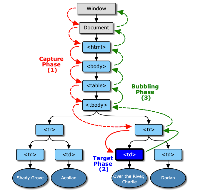 Understand Event Bubbling And Event Capturing In JavaScript | LaptrinhX