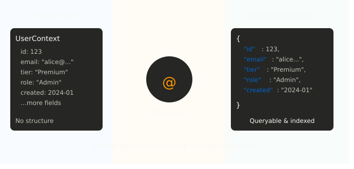 Bringing Serilog-Style Destructuring to OpenTelemetry Logs