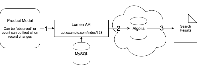 algolia, lumen php, integration, workflow