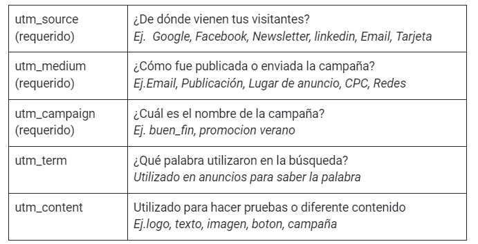 Parámetros dirección com UTM