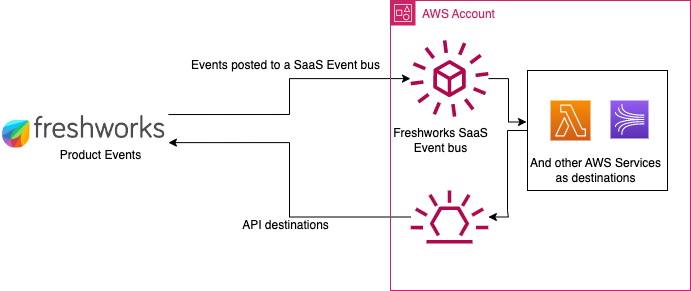 Freshworks product events flow and integration with Amazon EventBridge