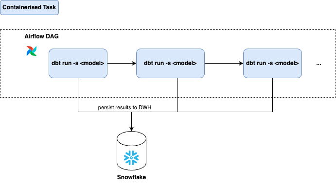 Diagram showing the order of operations for a dbt-based ELT pipeline. Run each dbt model in order and persist the results to Snowflake.