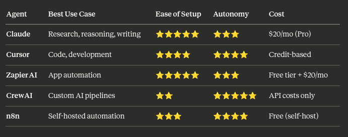 I Tested 5 AI Agents So You Don’t Have To — Here’s What Actually Works in 2026