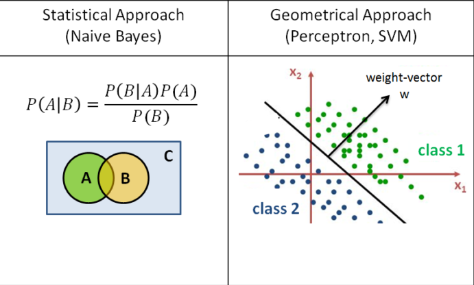 A graphic showing the naive Bayes overview on the left and Perceptron overview on the right. Naive Bayes shows a Venn diagram of how the probabilities are calculated. Perceptron shows a scatter plot with decision boundaries listed.