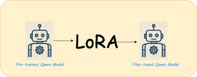 Fine Tuning LLM with LoRA