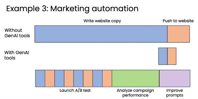 Marketing automation example from Generative AI for Everyone