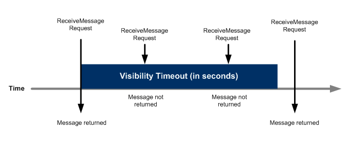 How to Handle Poison Messages using Amazon SQS