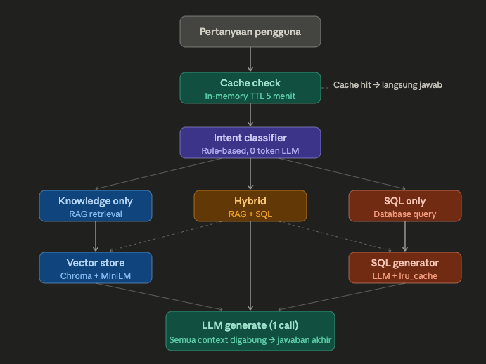 Membangun Hybrid RAG + SQL Agent dari Nol: Panduan Teknik Lengkap