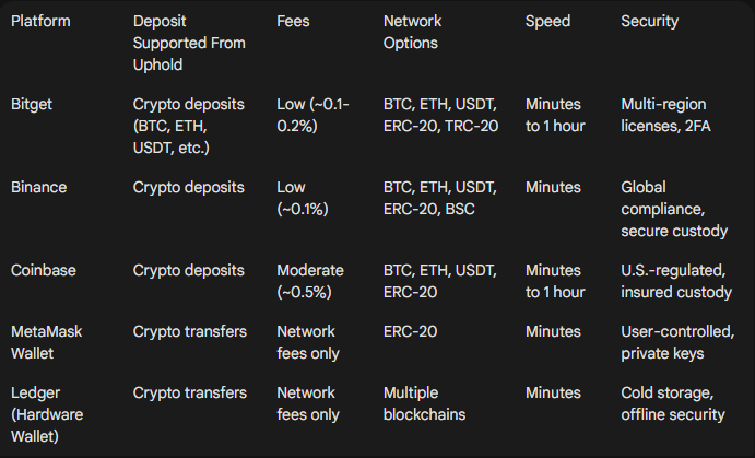 How to Transfer Funds Between Uphold and Other Wallets